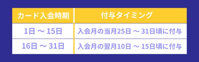 Trip.comのクレジットカードの新規入会キャンペーン