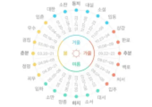 곡우 24절기 | 곡우에 절대하면 안되는 속설이 있다고? 곡우 풍습 & 봄나물과 제철 생선을 포함한 곡우 제철 음식