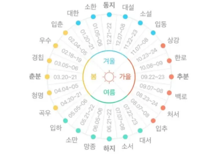 곡우 24절기 | 곡우에 절대하면 안되는 속설이 있다고? 곡우 풍습 & 봄나물과 제철 생선을 포함한 곡우 제철 음식