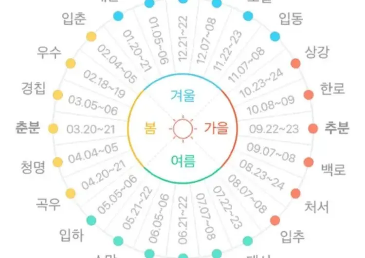 24절기 중 소만 | 소만 뜻&소만 5월 제철음식&풍습&속담까지