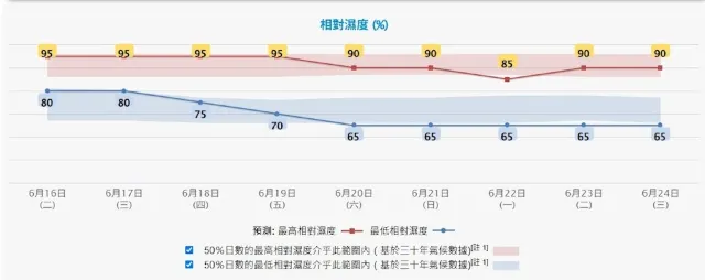 實時天氣