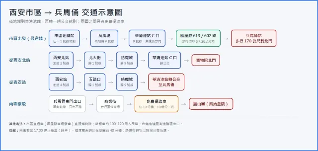 西安市區到兵馬俑的交通示意圖，標出地鐵 1 號線、9 號線、華清池站轉乘與臨潼公交接駁