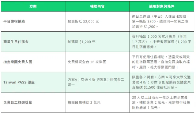 2026國旅補助方案