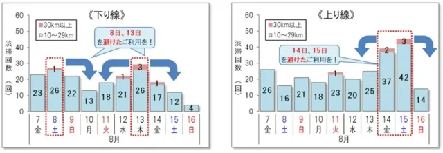 10km以上の渋滞回数