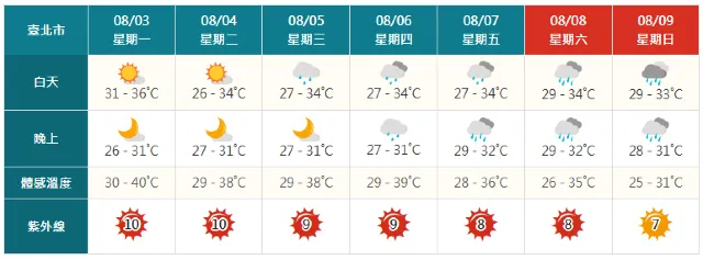 立秋天氣實況