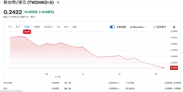 台幣匯率走勢