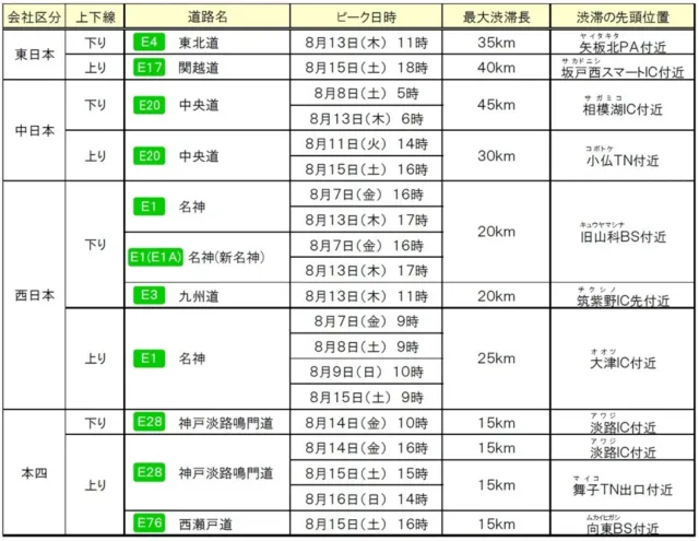 35km以上の大規模な渋滞予測区間