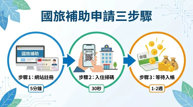 2026國旅補助 | 申請流程3步驟