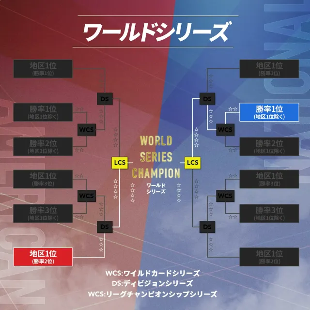 MLBポストシーズン