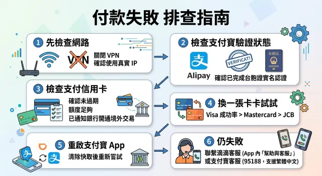 付款失敗的處理流程