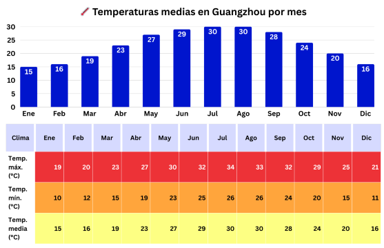Gráfico con temperaturas medias, máximas y mínimas de Guangzhou por mes en tabla y barras