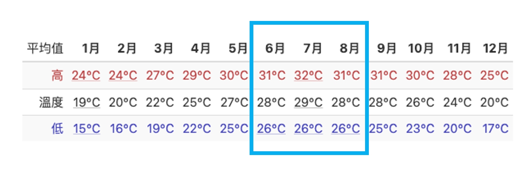 高雄夏季天氣