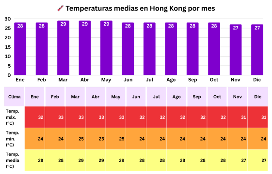 Gráfico clima de Hong Kong por mes