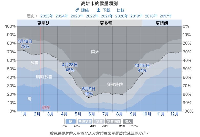 高雄陰天