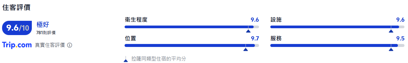 拉薩酒店, 拉薩喆啡銳品酒店