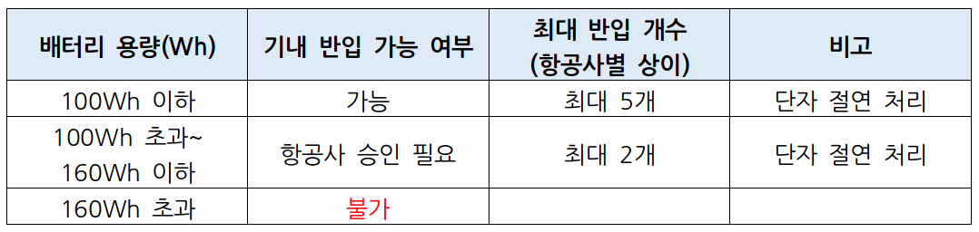 기본 여행준비물_보조배터리