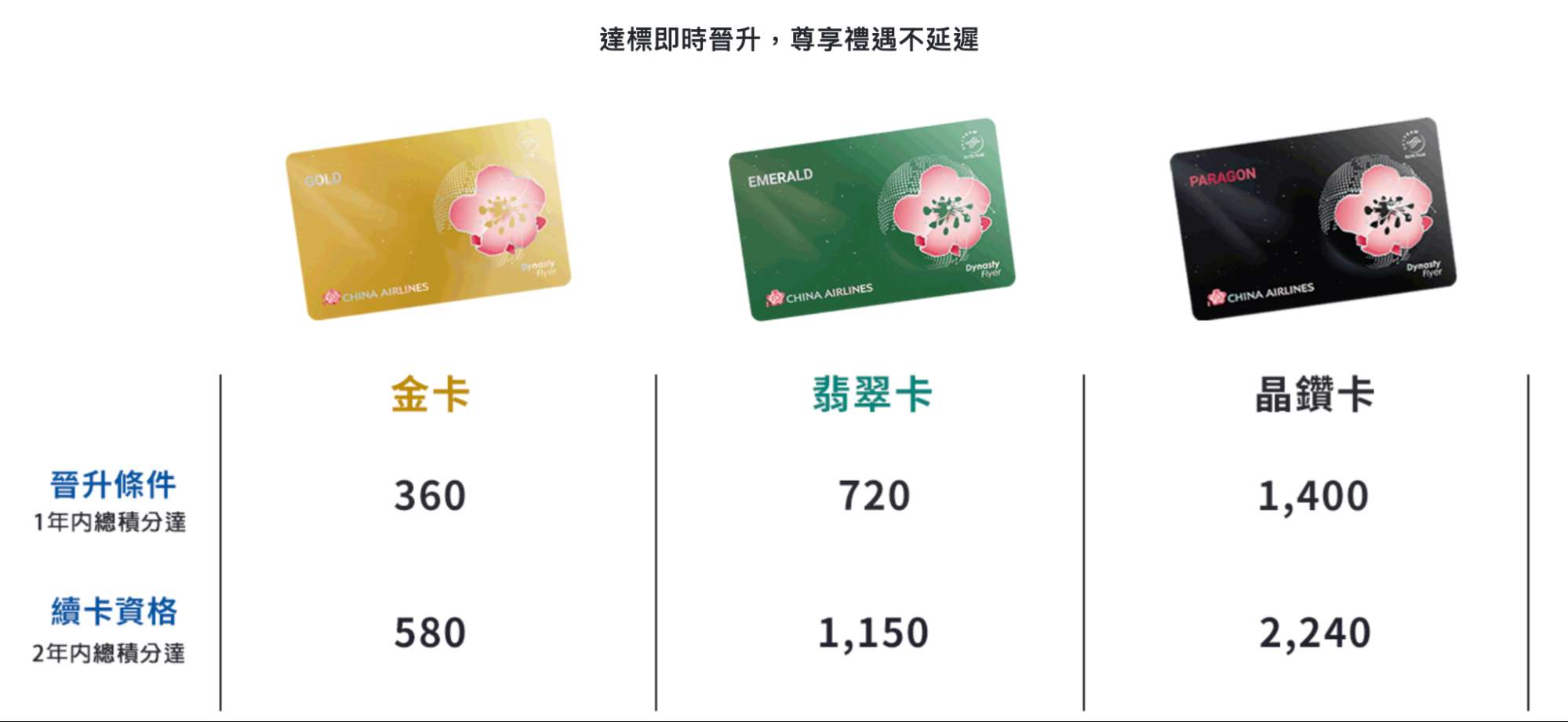 華航升等商務艙費用｜如何最快升到金卡？ 飛行積分如何累積