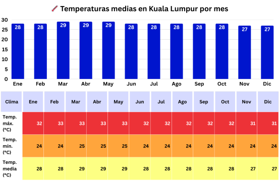 Gráfico de temperaturas medias mensuales en Kuala Lumpur con máximas, mínimas y medias