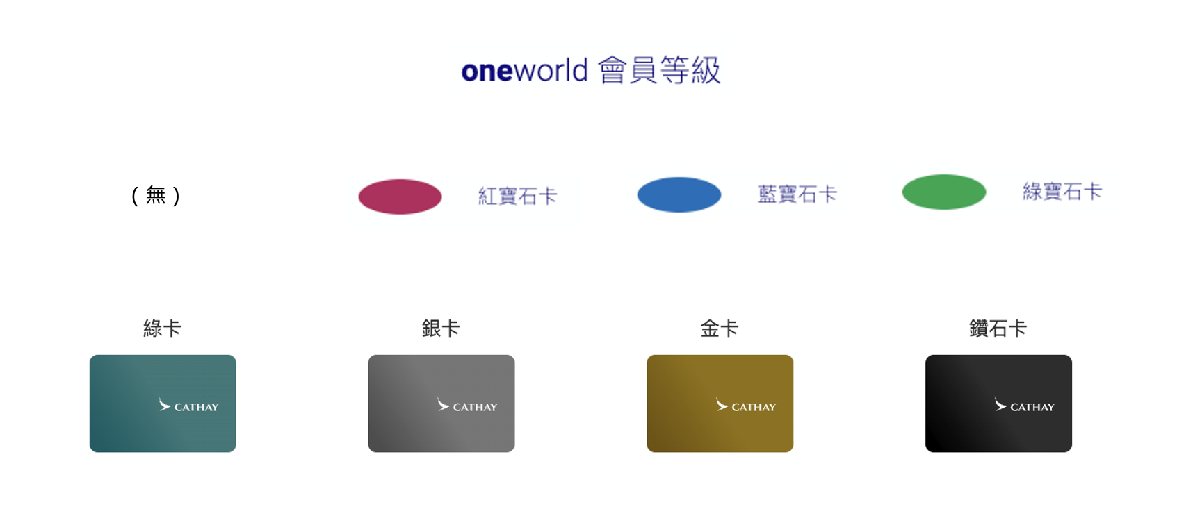 不同航空公司的會員級別,在「寰宇一家」的相應等級是