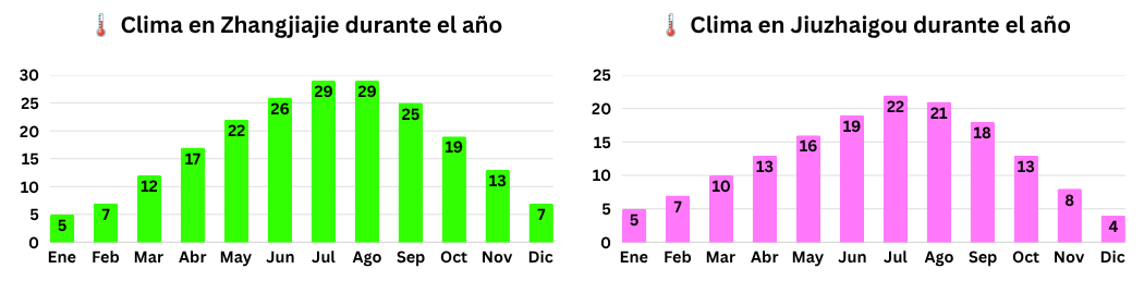 Gráficas con las temperaturas medias mensuales de Zhangjiajie y Jiuzhaigou durante todo el año