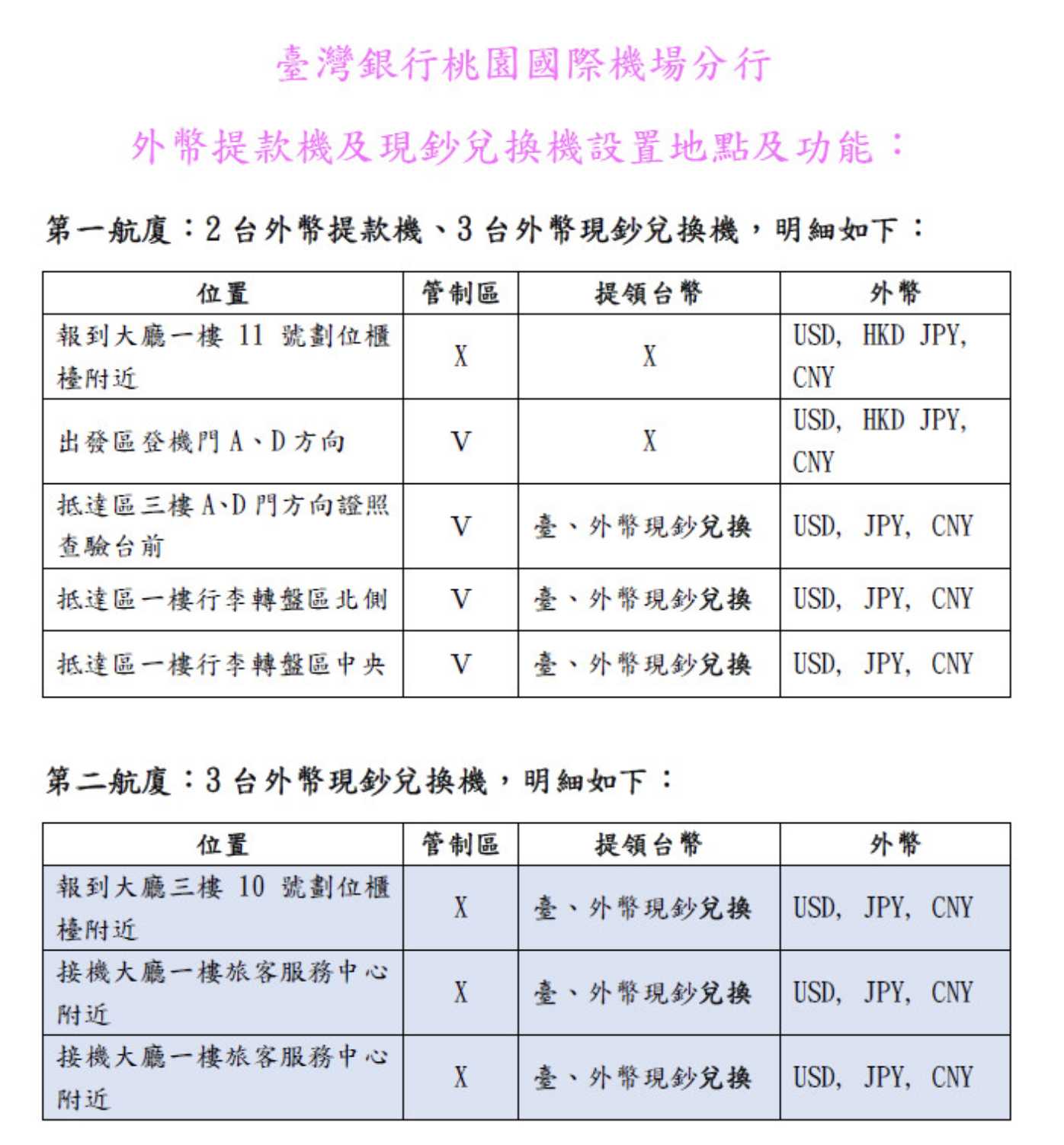 桃園機場匯率 換匯