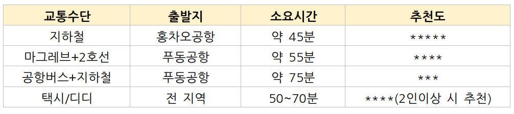 난징동루 교통수단