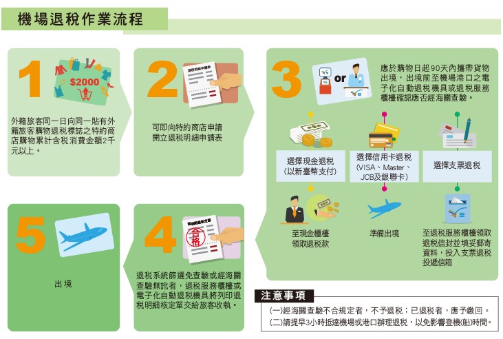 機場或港口退稅