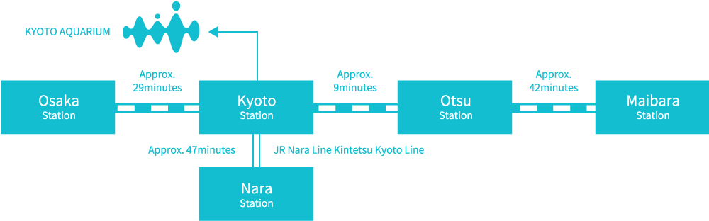 京都水族館交通