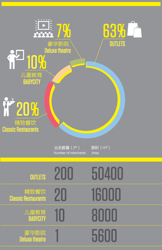 深圳 8 號倉店鋪類型分佈