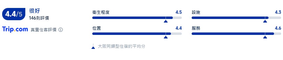 VIA INN 梅田 - JR西日本集團 - 評價