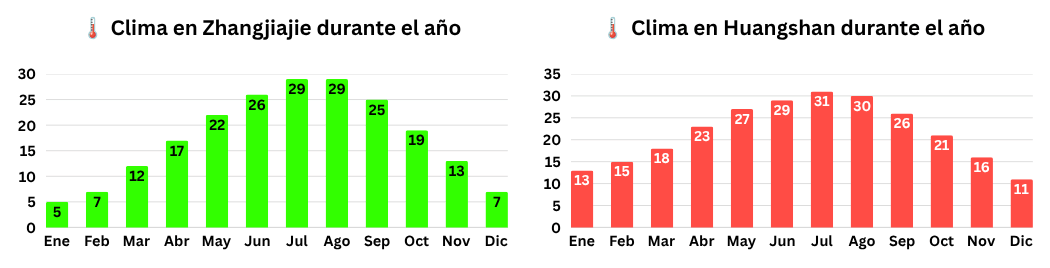 Gráficas con las temperaturas medias mensuales de Zhangjiajie y Huangshan a lo largo del año