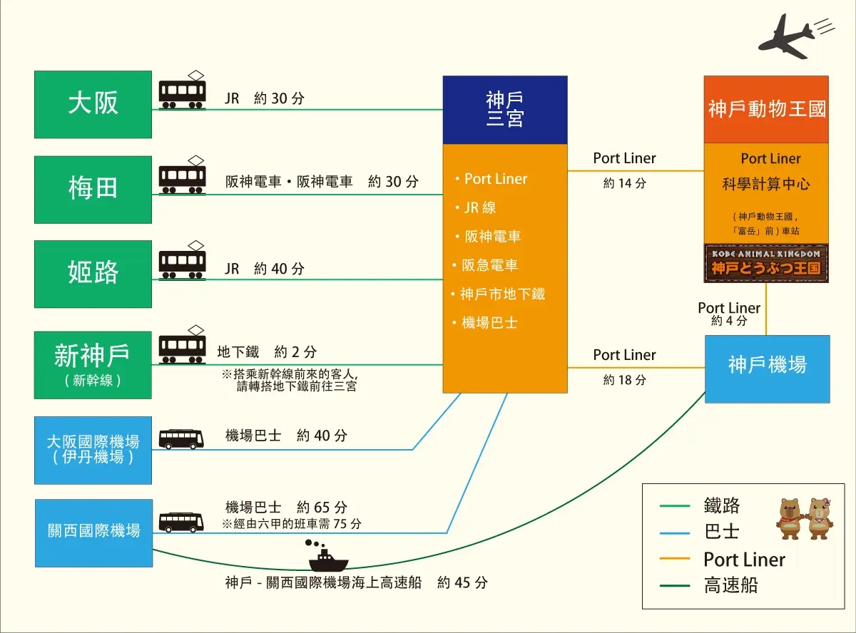 神戶動物王國｜交通方式