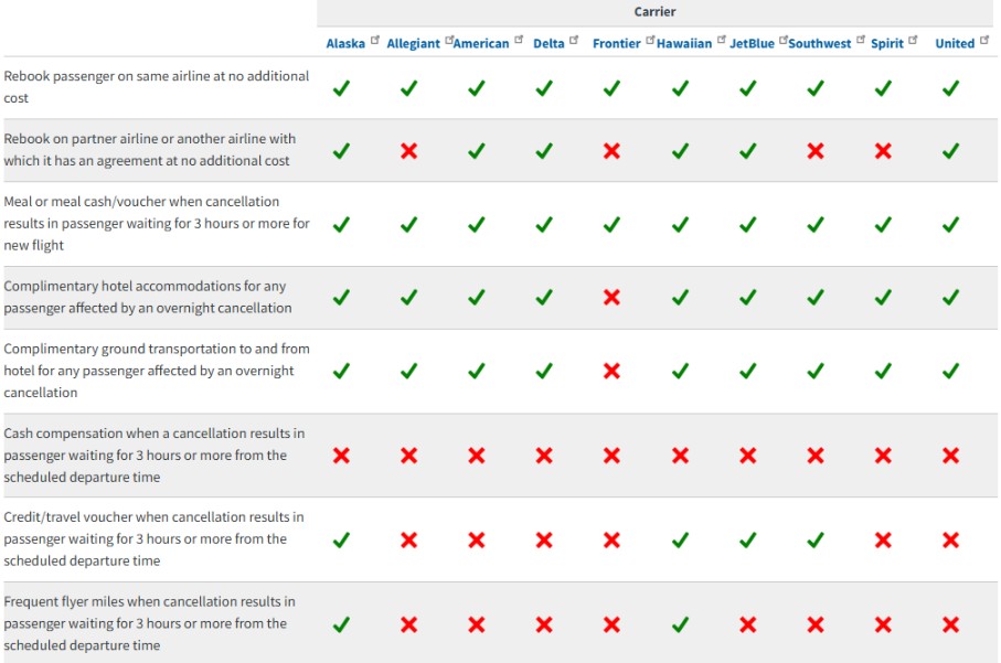 Airline-Specific Policies for Flight Cancellations and Delays​