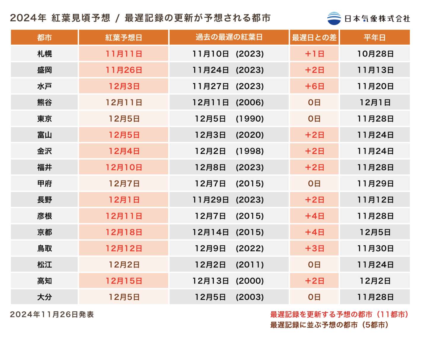 東京賞楓時間預測