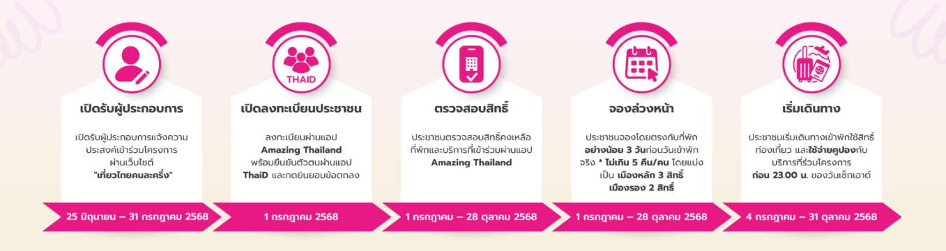 เที่ยวไทยคนละครึ่ง เงื่อนไข