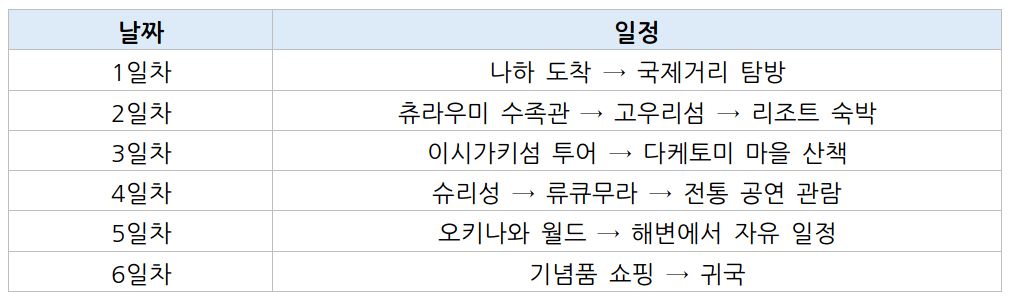 오키나와 5박 6일 코스