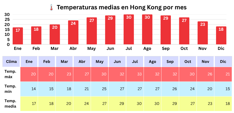 Gráfico de temperaturas medias mensuales en Hong Kong con tabla de temperaturas máximas, mínimas y medias por mes