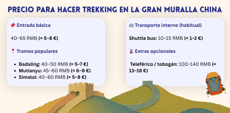 Infografía de precios para hacer trekking en la Gran Muralla China con entradas y extras