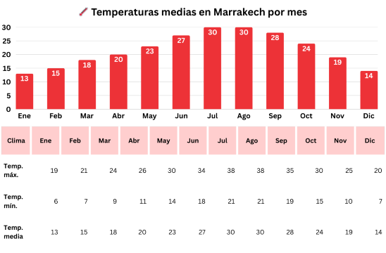 Gráfico de barras con las temperaturas medias mensuales en Marrakech, mostrando valores aproximados de enero a diciembre