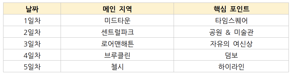 뉴욕혼자여행코스