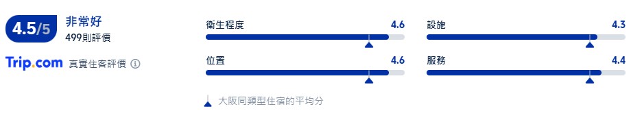 VIA INN PRIME 心齋橋四橋 - JR西日本集團 - 評價