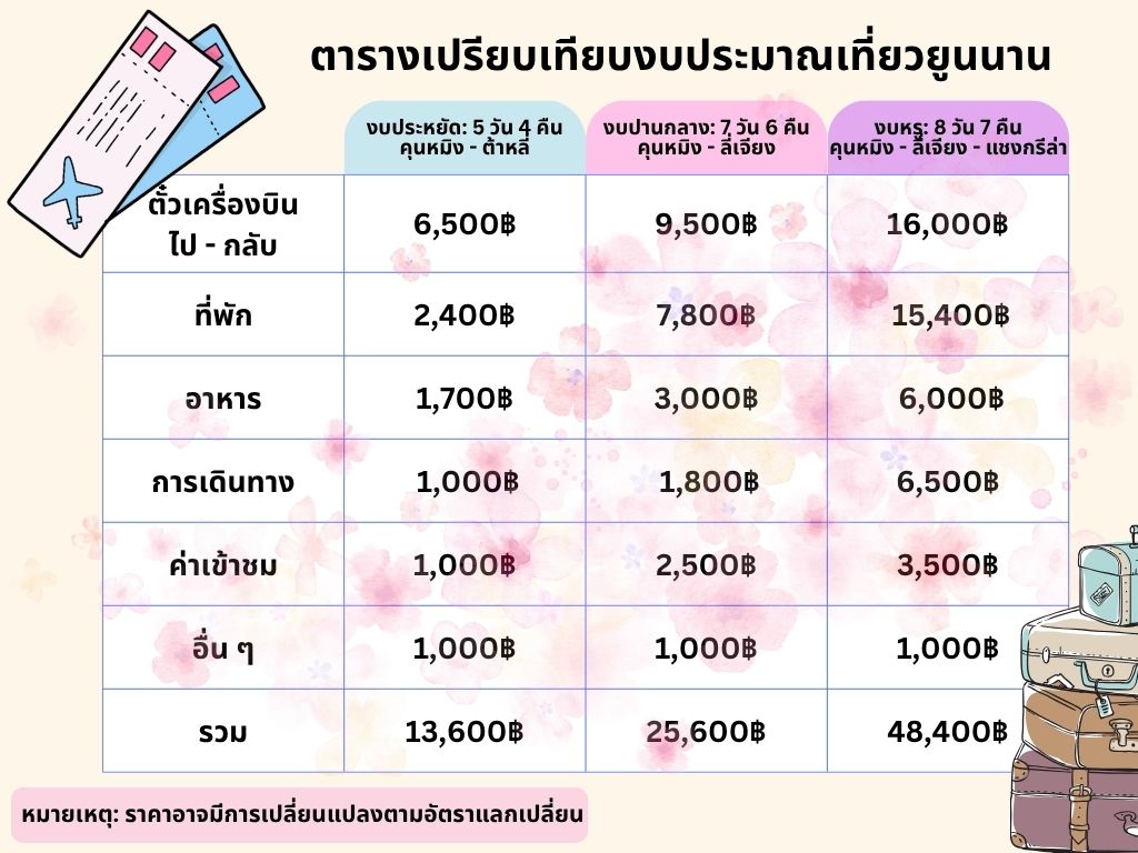 งบประมาณเที่ยวยูนนาน