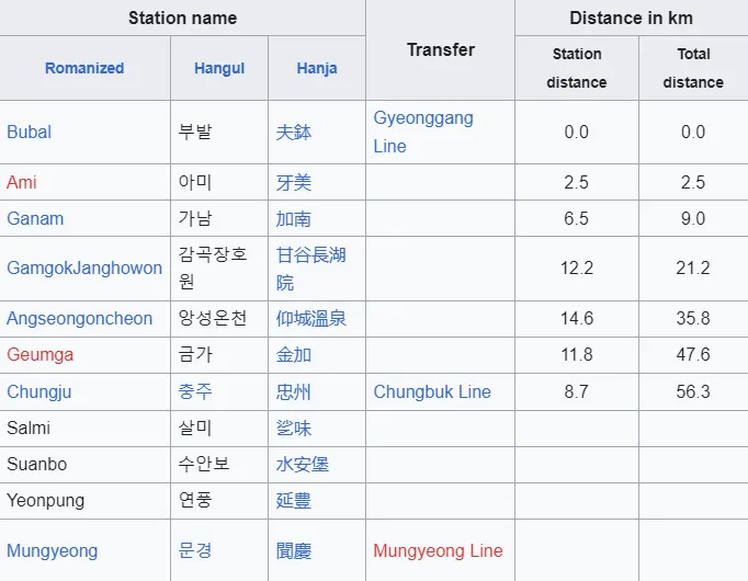 KTX 路線圖|中部線