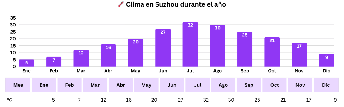 Gráfico de clima en Suzhou durante el año con temperaturas medias mensuales en grados Celsius