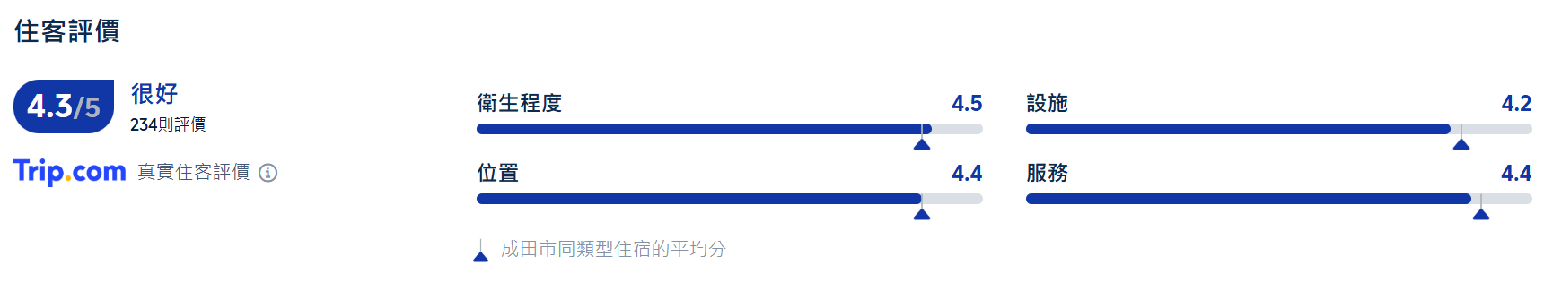 成田馬羅德國際酒店評分