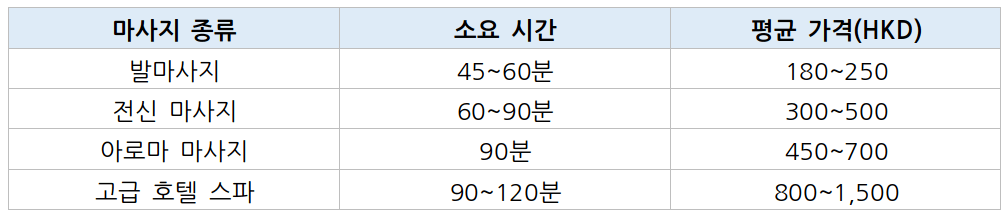 홍콩 마사지 가격