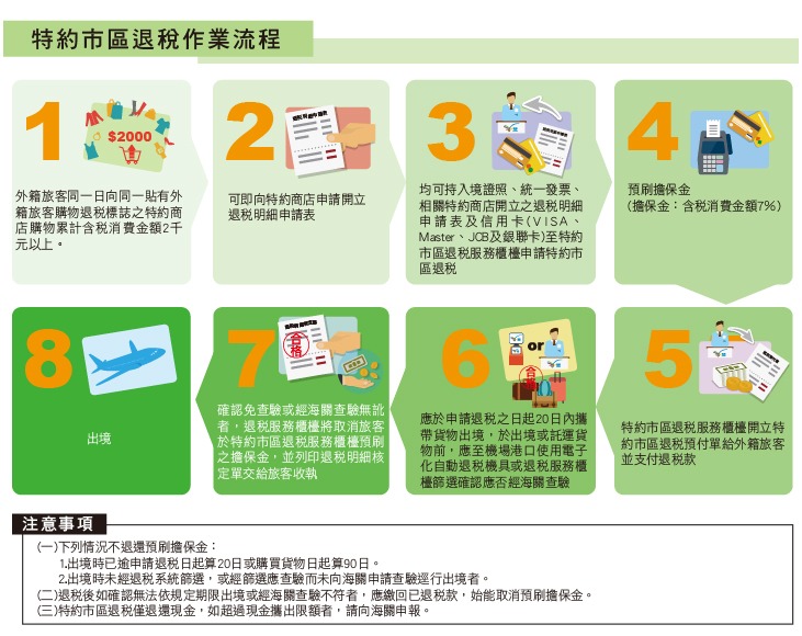 特約市區退稅辦理方式