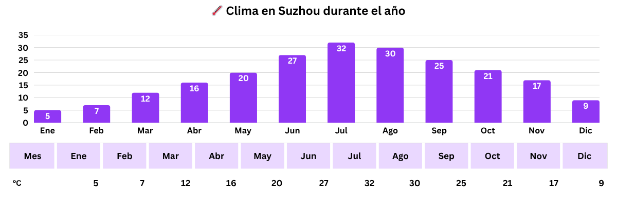 Gráfico de temperaturas medias mensuales en Suzhou durante el año