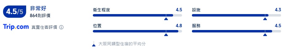 相鐵FRESA INN大阪難波車站前 - 評價