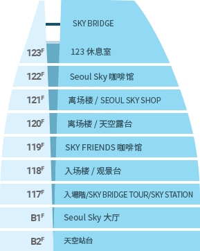 樂天世界塔 Seoul Sky｜樓層介紹